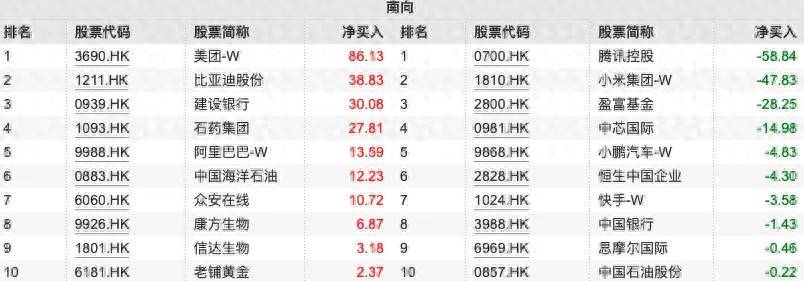 南向资金追踪｜本周净流入超149亿港元 加仓比亚迪及石药集团抛售腾讯小米