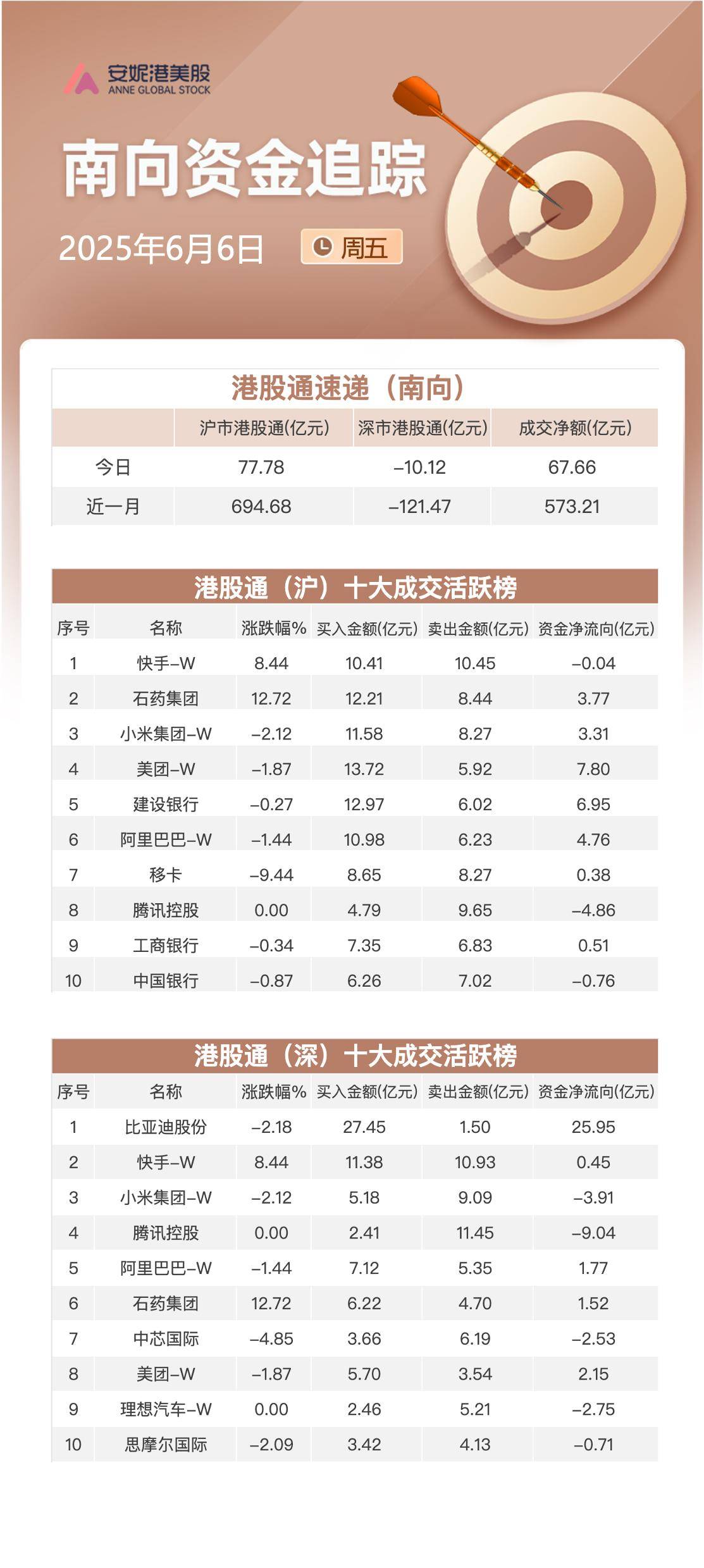 南向资金追踪｜本周净流入超149亿港元 加仓比亚迪及石药集团抛售腾讯小米