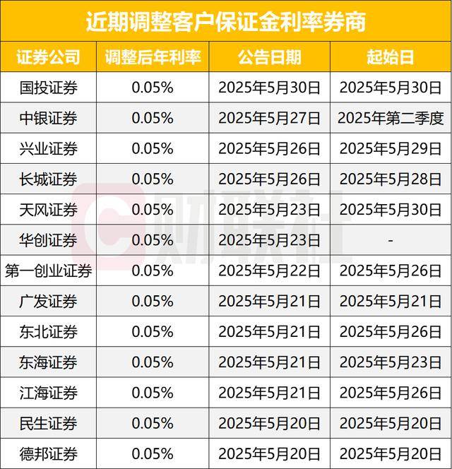 数十家券商下调保证金利率，近乎零息时代，股民保证金该如何安放？