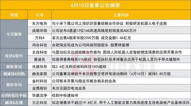 研发机器人电子皮肤！80亿核电概念股与小米下属公司签署战略合作协议|盘后公告集锦
