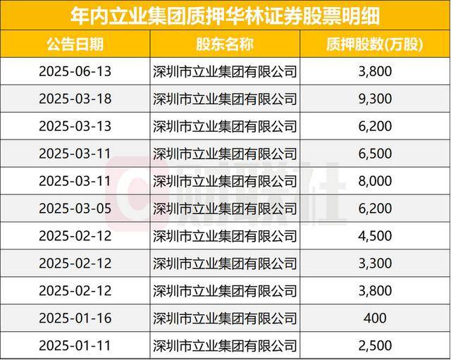 半年里质押11次,这家券商股权反复遭质押,大股东不停向券商股权要流动性