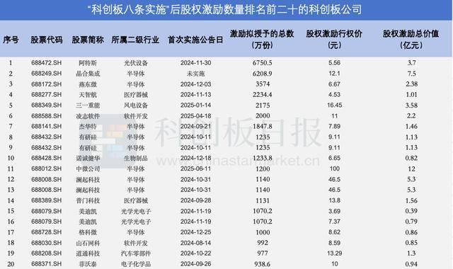 “科八条”发布一周年:近500家公司激励股权 371家公司分红