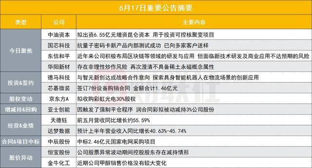 用于投资可控核聚变项目！900亿数字货币概念股拟出资6.55亿元进行增资|盘后公告集锦