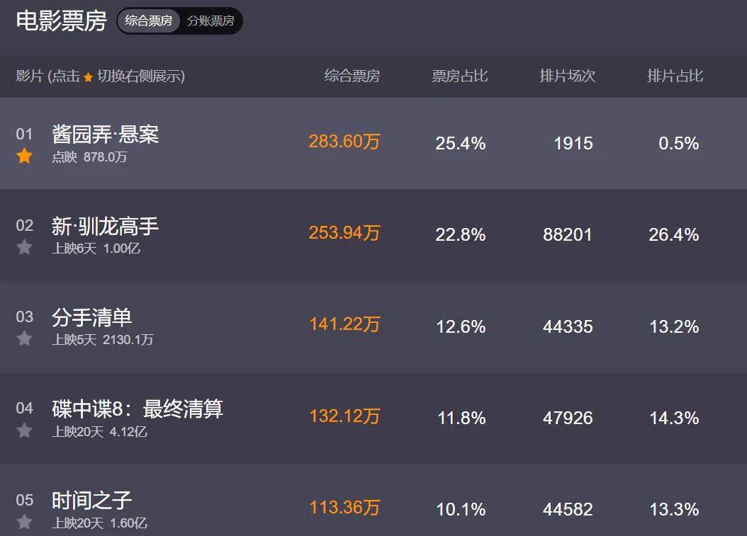 《酱园弄》片方急了！捂嘴不让说杨幂赵丽颖台词差，展望票房下降