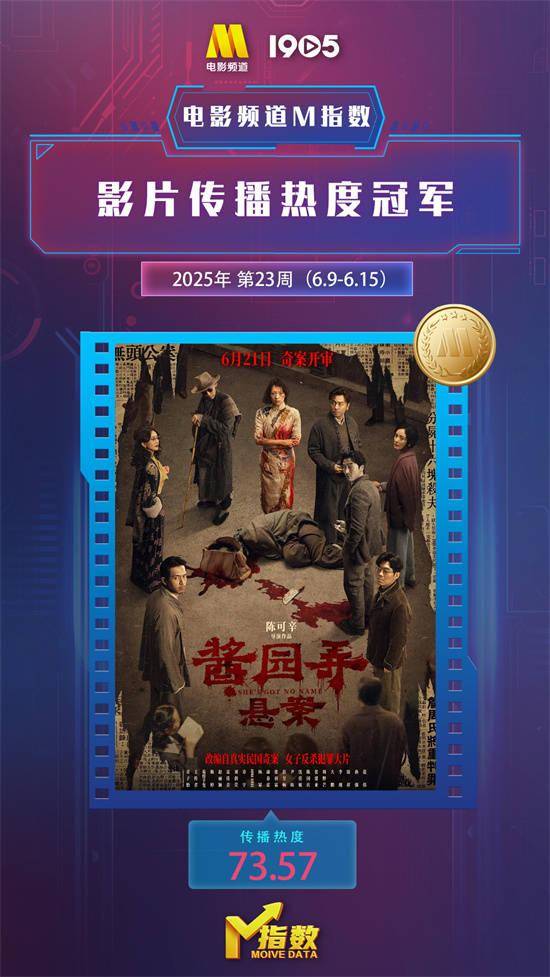 电影频道M指数第23周热映影片传播热度榜发布
