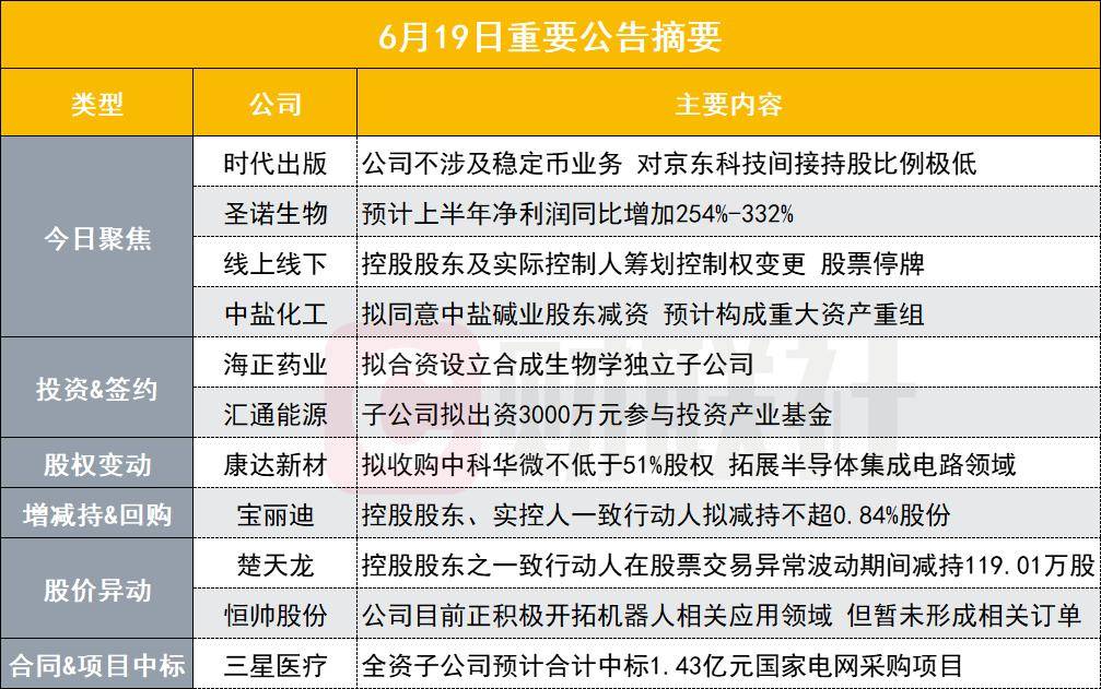 不涉及稳定币业务且对京东科技间接持股比例极低!2连板人气牛股紧急发布异动公告|盘后公告集锦
