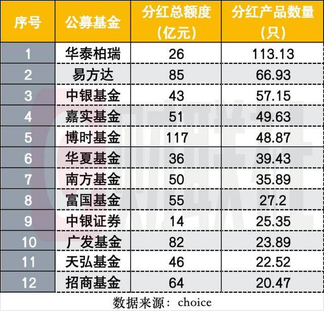 公募年内分红已超千亿，债基扛分红大旗，华泰柏瑞居榜首，沪深300ETF贡献超七成