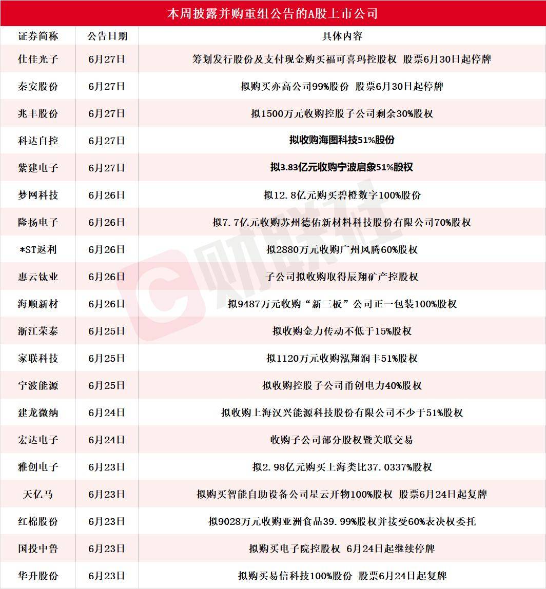 “并购六条”以来沪市重大资产重组同比增长200% 本周披露并购重组进展的A股名单一览