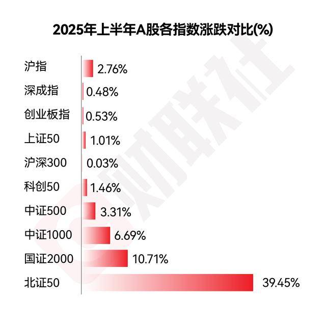 年中盘点2025上半年十大牛熊股出炉：两只ST涨超300% 三只北交所股挤进前十