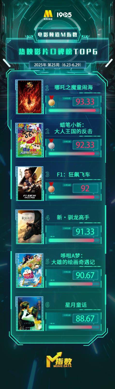 电影频谈M指数2025年第25周热映影片口碑榜发布