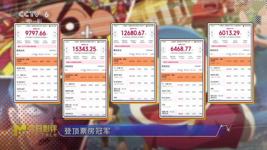 新《柯南》票房连冠 二次元成电影阛阓不雅影主力?