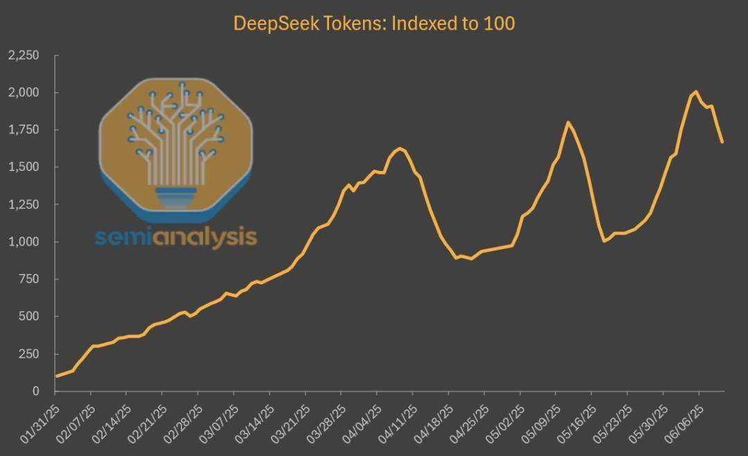 DeepSeek降本秘诀曝光：2招极致压榨推理部署，算力全留给内部AGI研究