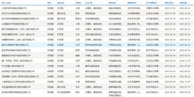 17家企业现新进展：8家企业IPO申请已问询 3家提交注册|科创板IPO周报