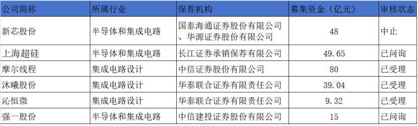 17家企业现新进展：8家企业IPO申请已问询 3家提交注册|科创板IPO周报