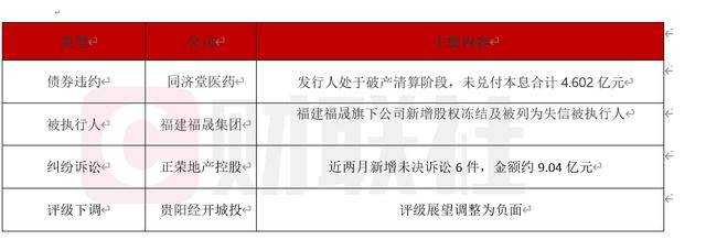 债市公告精选（7月8日）|同济堂医药未兑付本息合计4.6亿；福建福晟旗下公司新增股权冻结及被列为失信被执行人