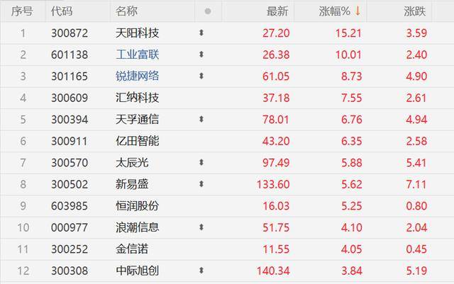 算力板块多股走强 AI军备竞赛仍未减缓 多环节价值量或大幅提升