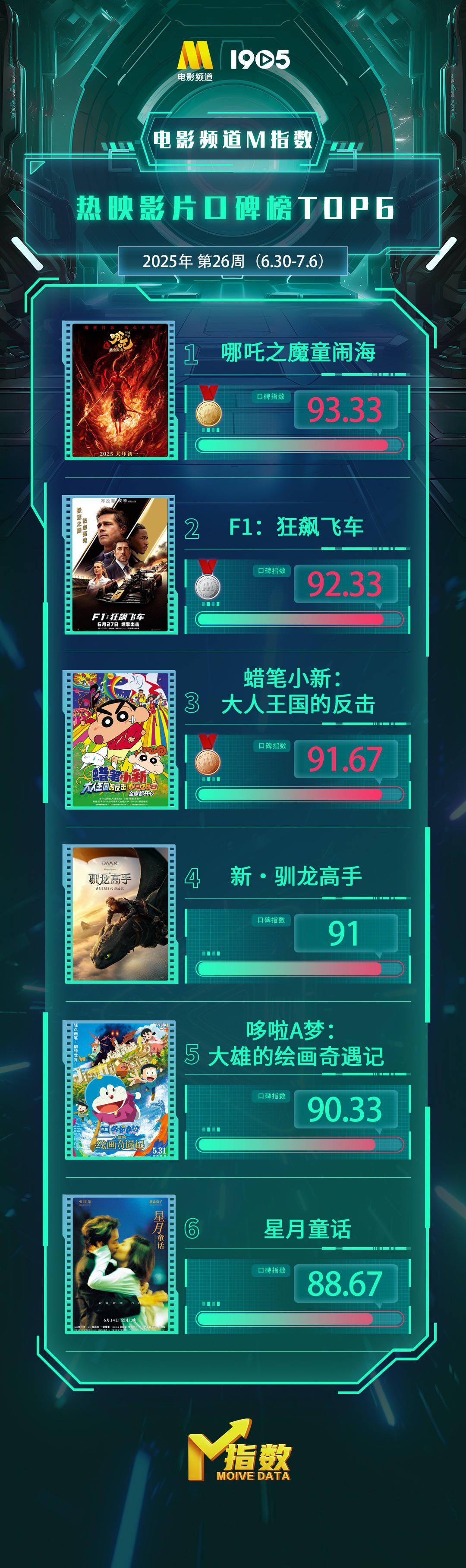 电影频谈M指数2025年第26周热映影片口碑榜发布