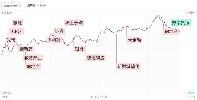 焦点复盘金融、地产板块合力做多，沪指日内续创年内新高，稳定币概念尾盘局部跳水