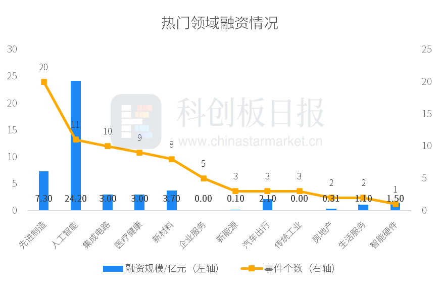 财联社创投通：一级市场本周80起融资环比增加8.11%，它石智航完成1.22亿美元天使+轮融资