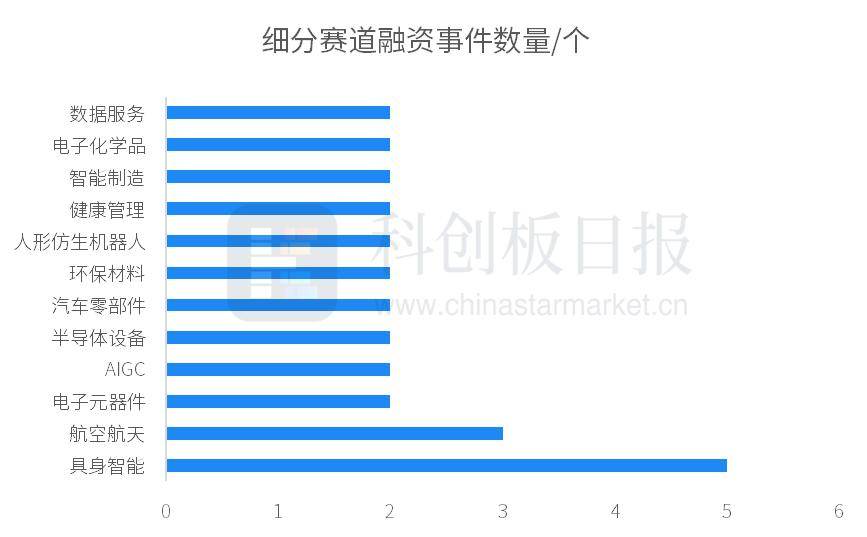 财联社创投通：一级市场本周80起融资环比增加8.11%，它石智航完成1.22亿美元天使+轮融资