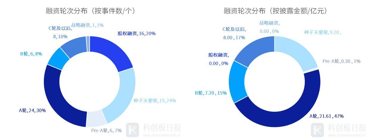 财联社创投通：一级市场本周80起融资环比增加8.11%，它石智航完成1.22亿美元天使+轮融资