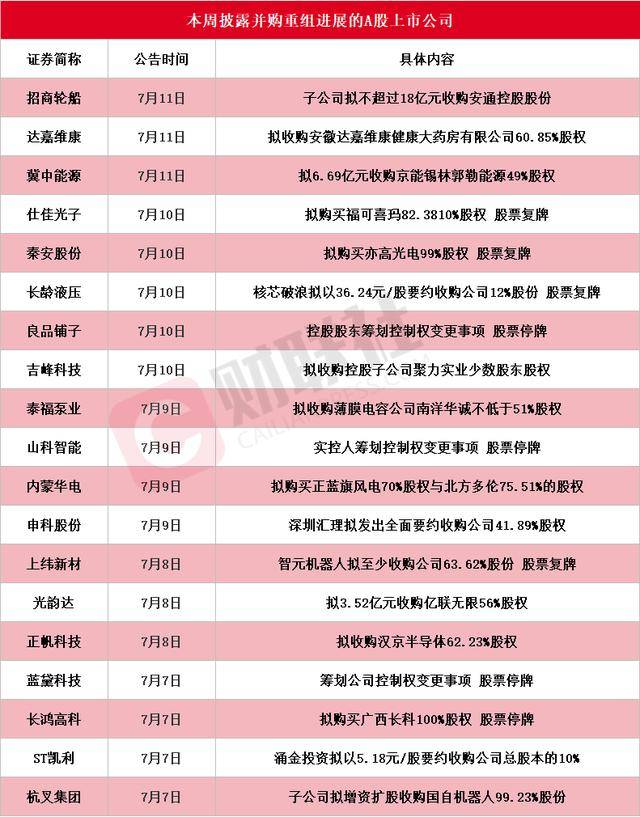 龙头20CM三连板！本周披露并购重组进展的A股名单一览