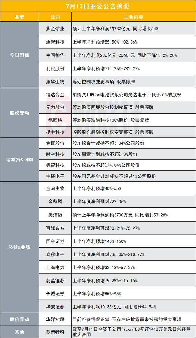 上半年净利同比预增超50%！5000亿黄金股发布业绩预告|盘后公告集锦