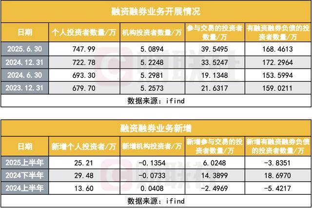 个人投资者加杠杆更积极，两融新增户同比提升85%，机构显见回落，背后何原因