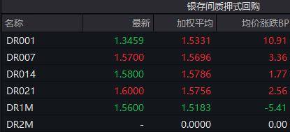 债市收盘|上半年GDP同比增长5.3%，债市情绪修复，主要利率债收益率全线下行