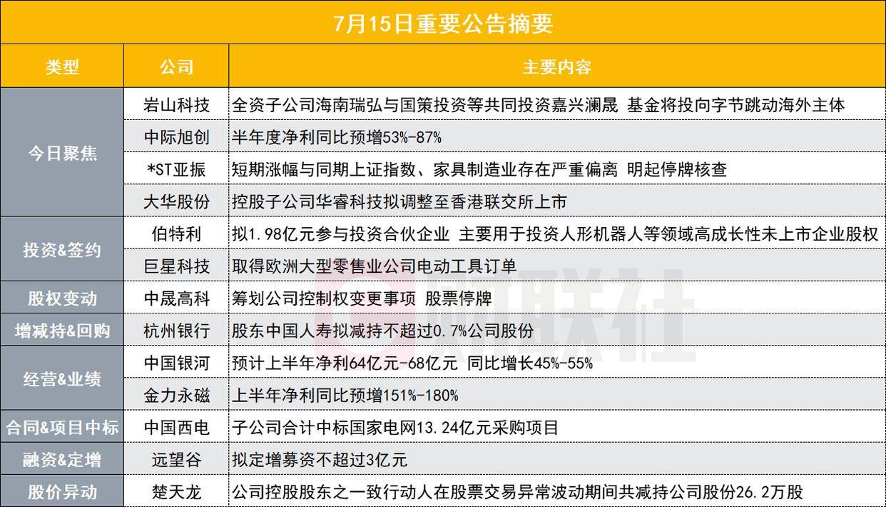 投向字节跳动海外主体！310亿人工智能概念股与专业投资机构共同投资基金｜盘后公告集锦