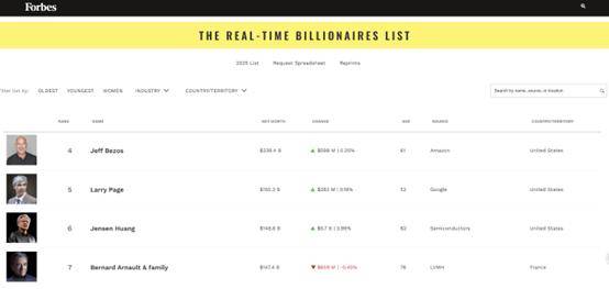 英伟达股价再创历史新高 黄仁勋晋升全球第六大富豪