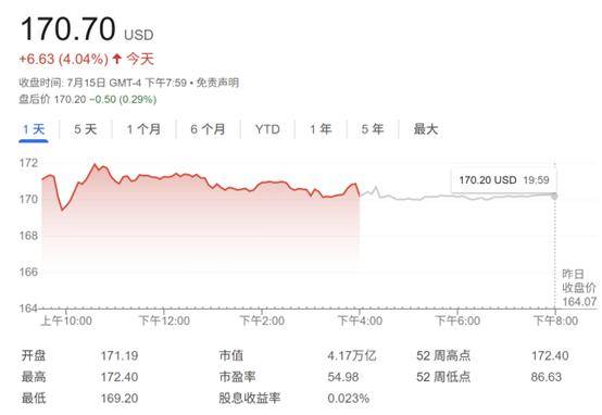 英伟达股价再创历史新高 黄仁勋晋升全球第六大富豪