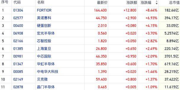 港股半导体板块连续走强 台积电Q2净利暴增60%反映AI景气上行