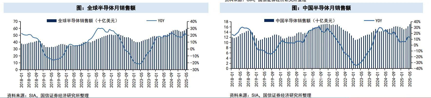 港股半导体板块连续走强 台积电Q2净利暴增60%反映AI景气上行