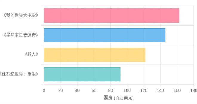 北好意思亮眼国际遇冷 重启版《超东谈主》到底行弗成？