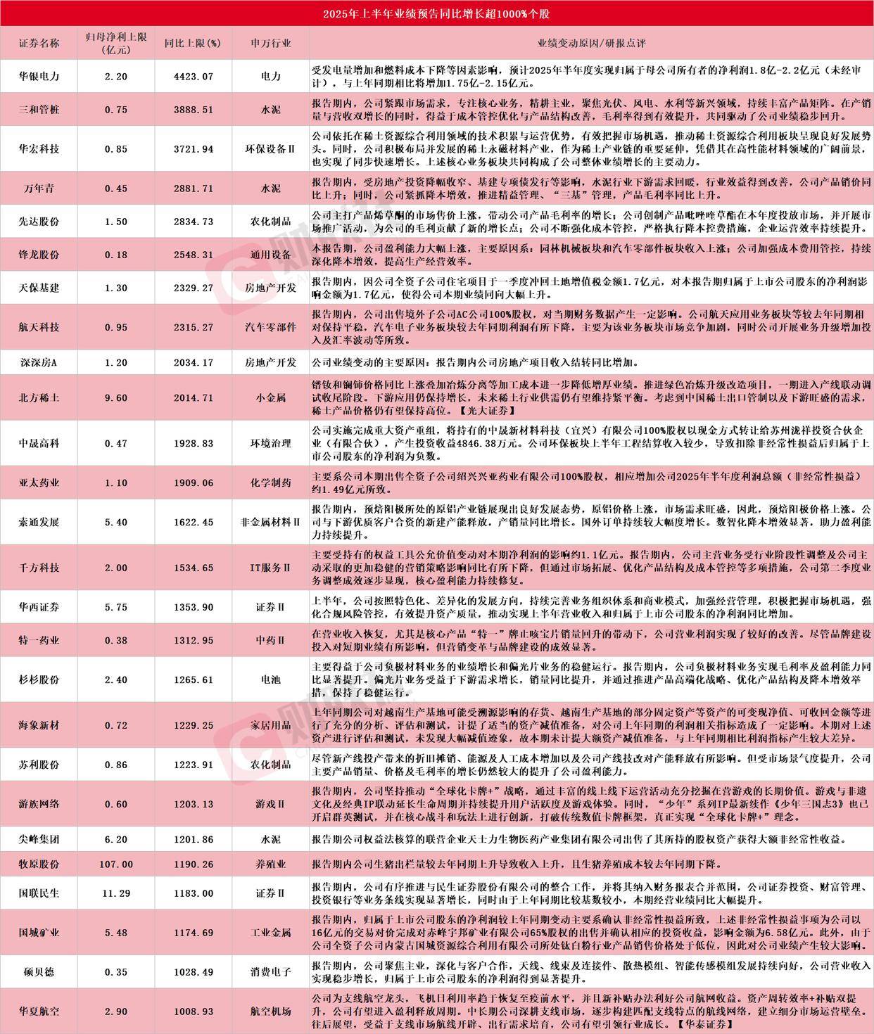 多股应声涨停！A股中报行情纵深推进 26家上市公司净利最高同比预增超10倍