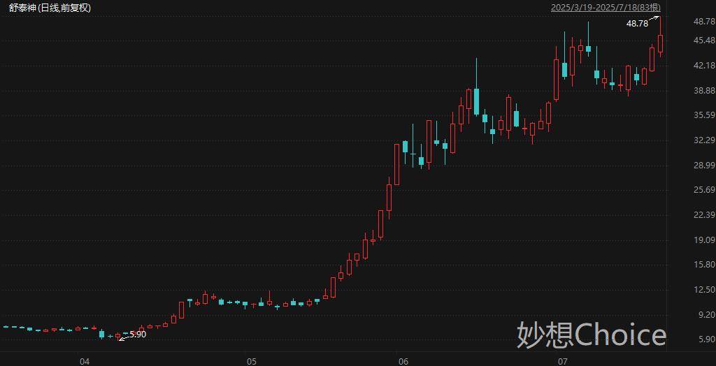 盘中创历史新高A股名单一览:多只AI硬件、创新药概念股在列