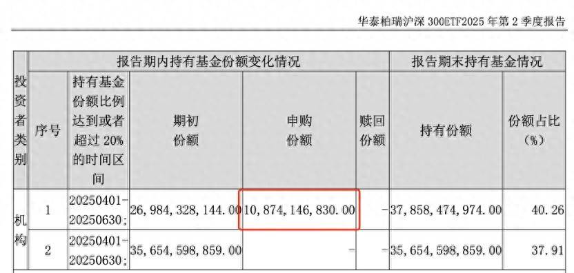 中央汇金4月护盘增持或超2100亿，沪深300等多只ETF二季报披露实证
