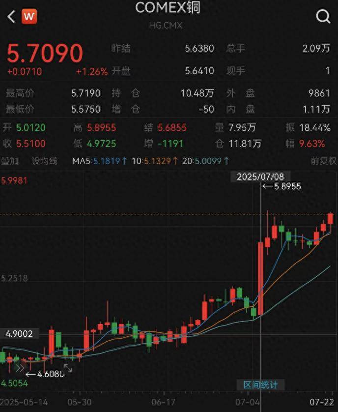 差几天就少赚数千万美元!多艘满载铜矿的船只朝着美国港口狂飙