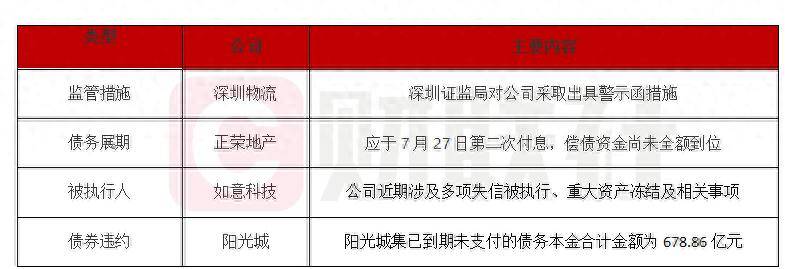 债市公告精选 | 深业物流收警示函；如意科技公司涉及多项失信执行及资产冻结