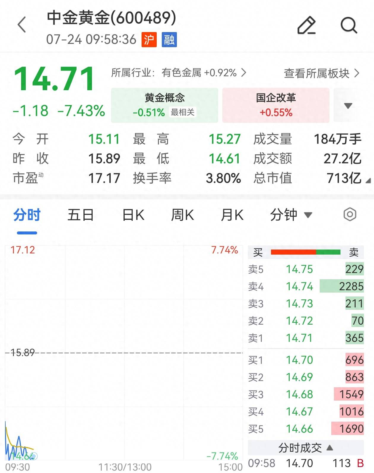 中金黄金，股价大跌