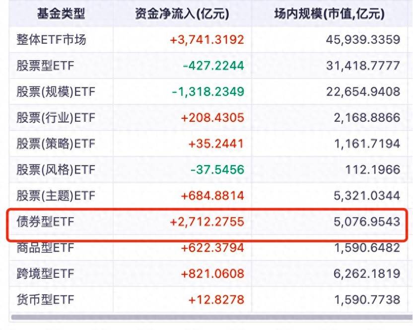 18家公募卷出5000亿债券ETF大市场，首个1000亿用时11年，4000亿到5000亿仅用3天