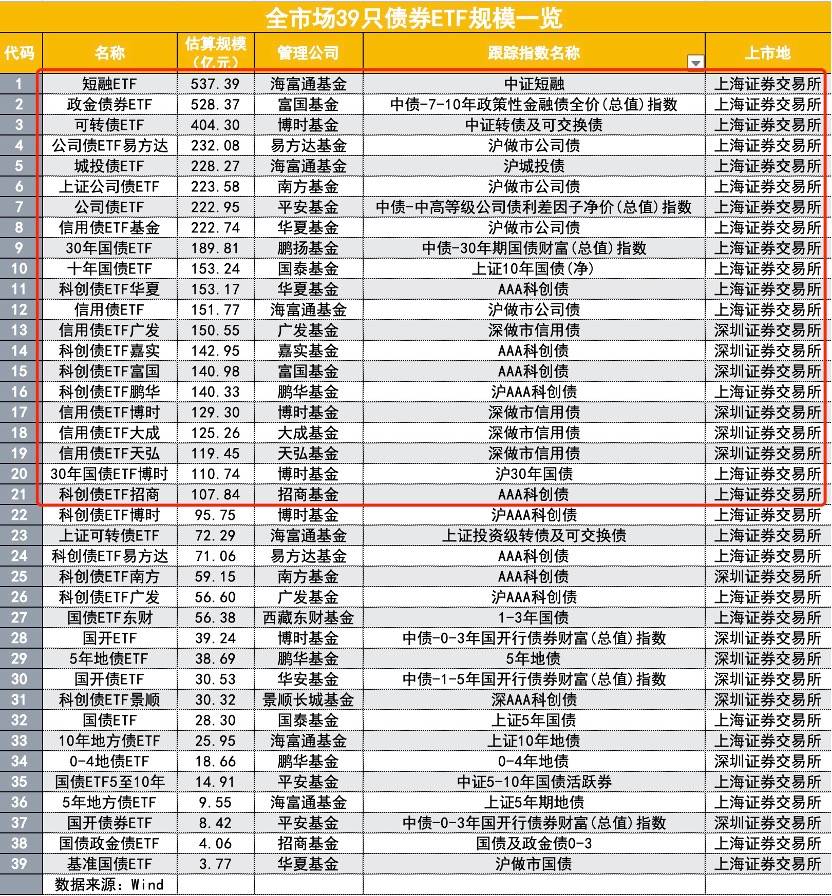 18家公募卷出5000亿债券ETF大市场，首个1000亿用时11年，4000亿到5000亿仅用3天