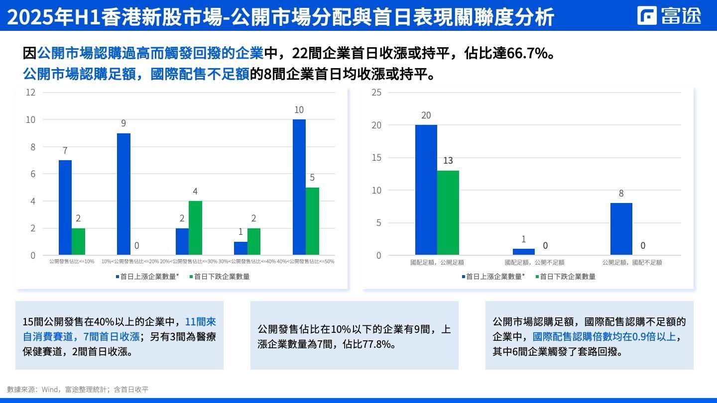 富途发布上半年IPO报告：消费股市场青睐，机构资金涌入新股市场
