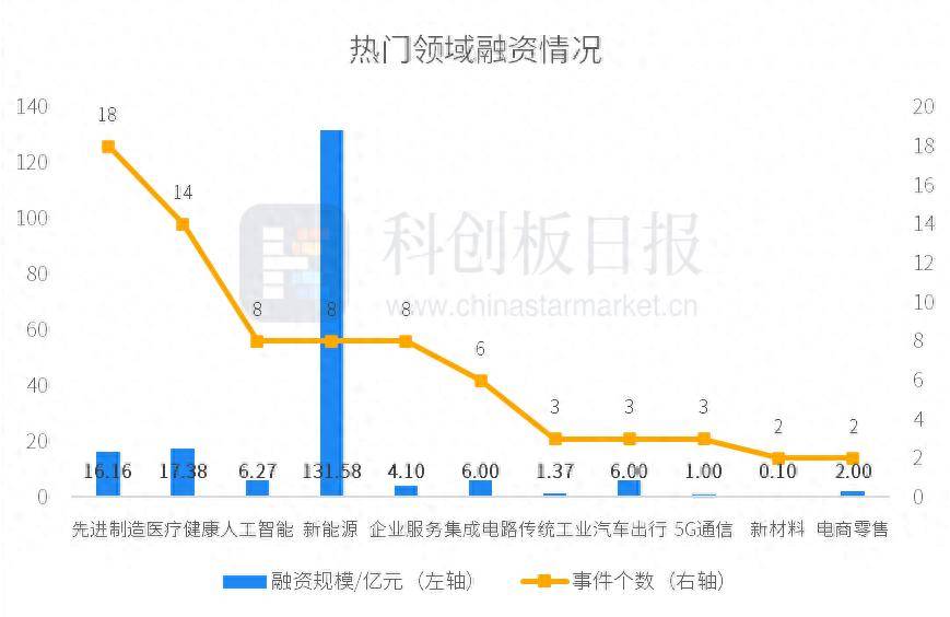 财联社创投通：一级市场本周79起融资环比减少18.56%，聚变能源获114.92亿元股权投资
