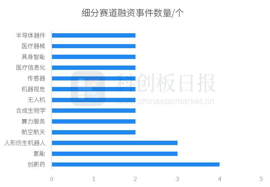 财联社创投通：一级市场本周79起融资环比减少18.56%，聚变能源获114.92亿元股权投资