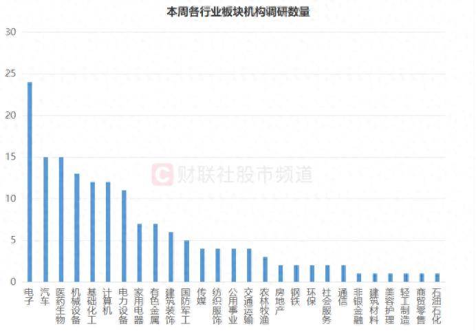 160余股周内获调研，七大板块占比较高，这些标的频获调研
