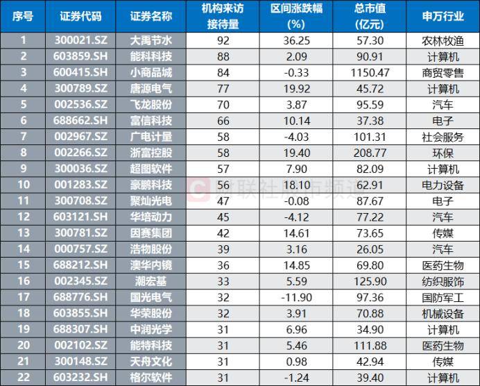 160余股周内获调研，七大板块占比较高，这些标的频获调研
