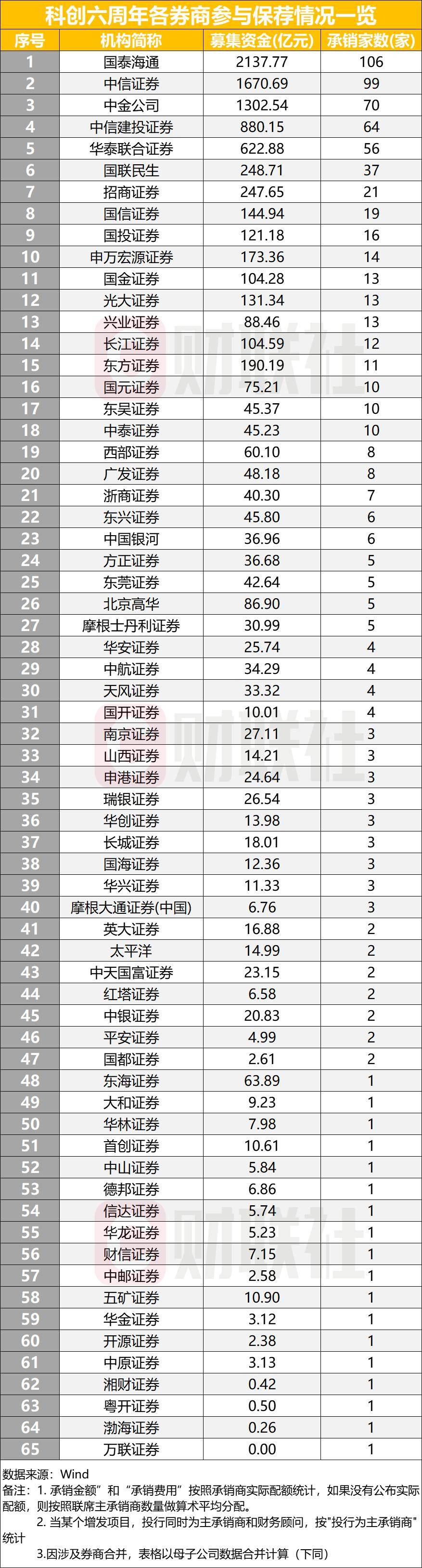 科创板开市六周年，65家券商分羹IPO，国泰海通、中信、中金保荐项目居前