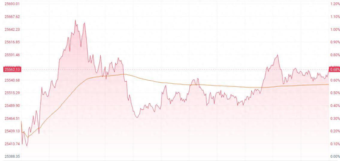 港股收盘 | 三大指数涨跌互现 恒瑞医药125亿美元大单引爆医药股